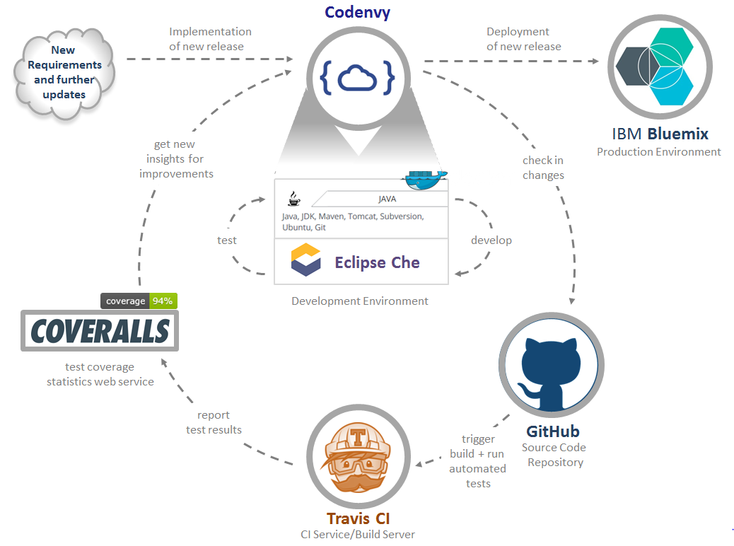 Developing professional software (at no cost)