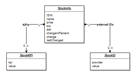 data model