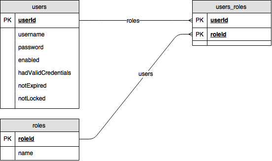 user roles data model